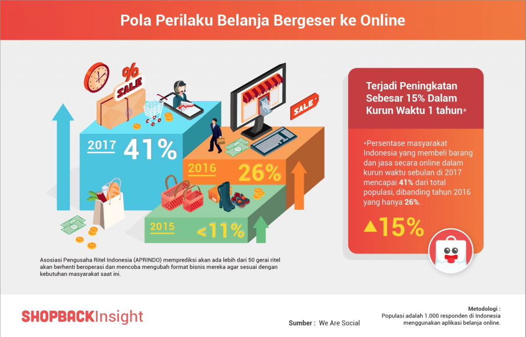 Ini Kata Shopback Soal Perkembangan E-Commerce Indonesia di Tahun 2018