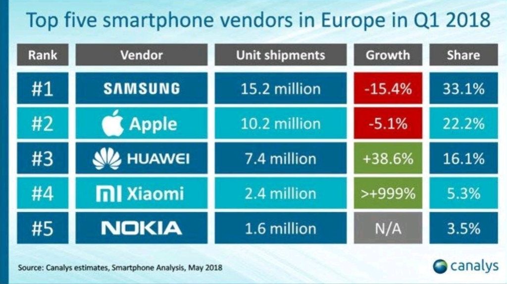 Nokia smartphone market