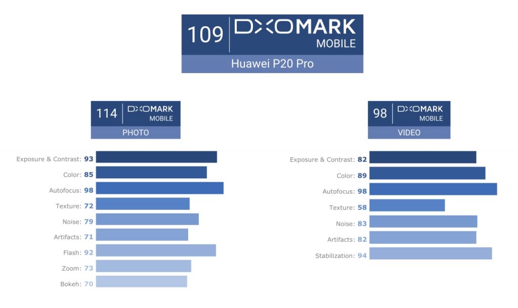 Huawei P20 Pro DXOMark