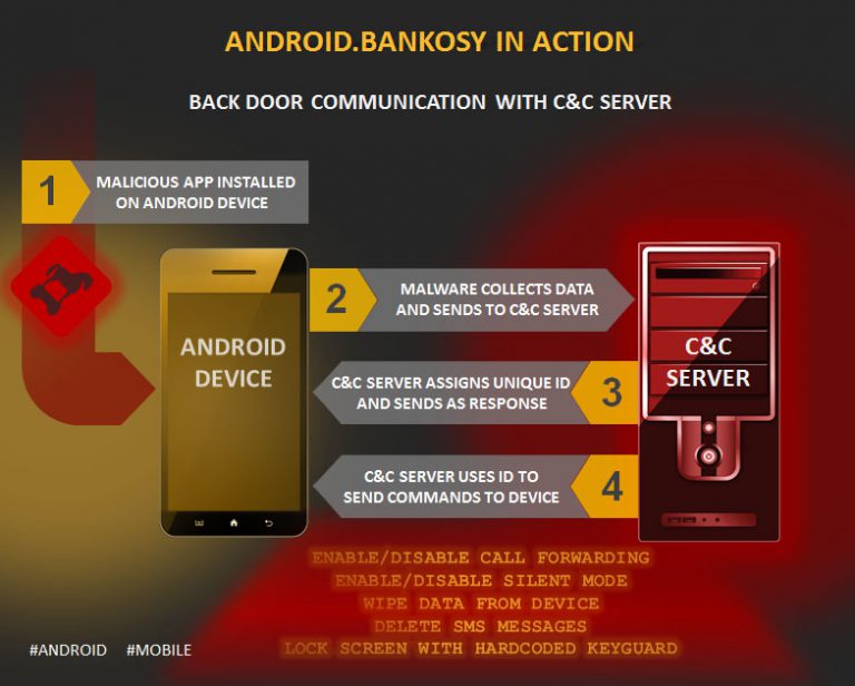 Hati-hati Terhadap Android Bankosy, Mata-mata Proses Otorisasi