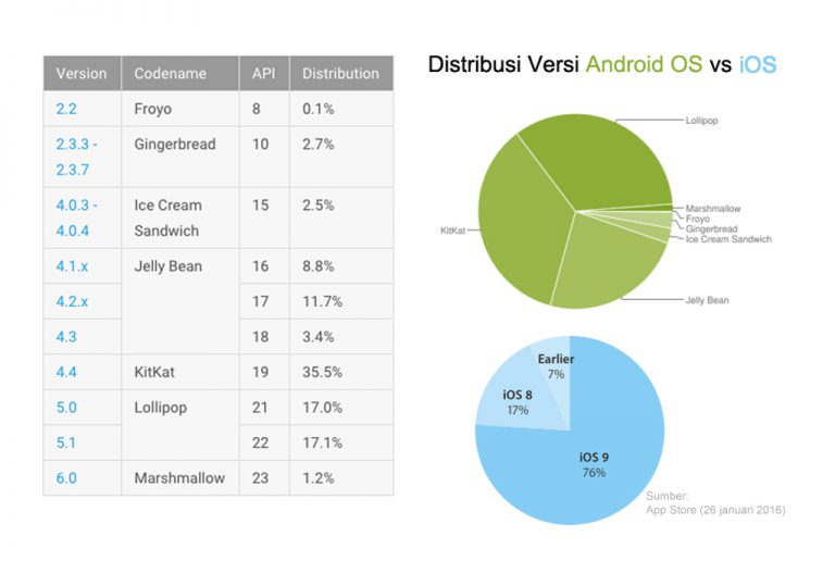Data Google Terbaru Tunjukkan Distribusi Android 6.0 Marshmallow Masih Satu Digit
