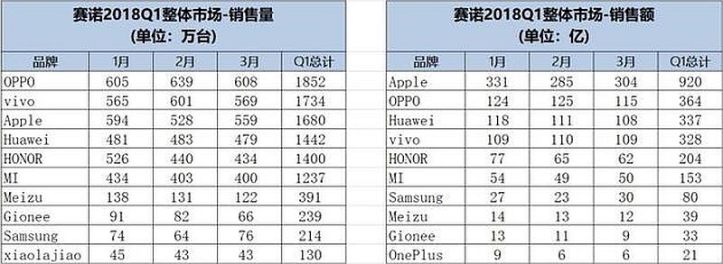 Data pasar smartphone Tiongkok