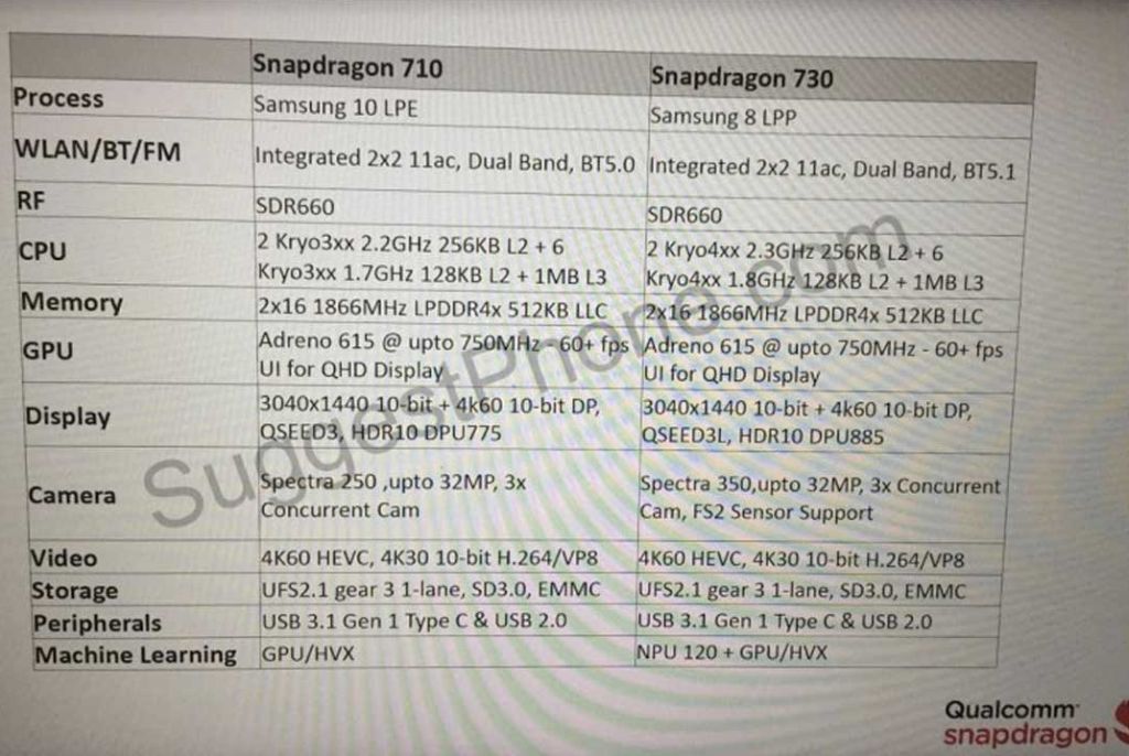 Snapdragon 730 dan 710 specs leak