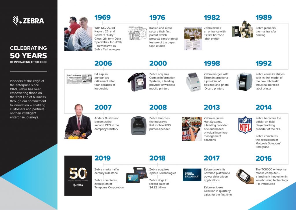 50 Tahun Zebra Technologies Infographic