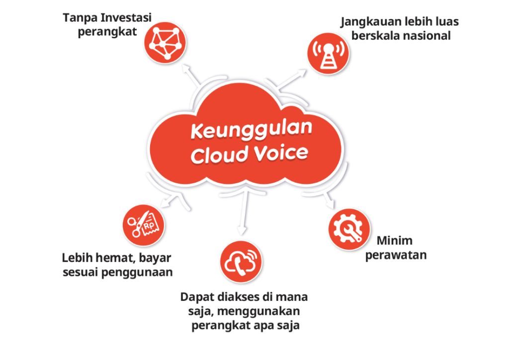 Indosat CloudVoice 02
