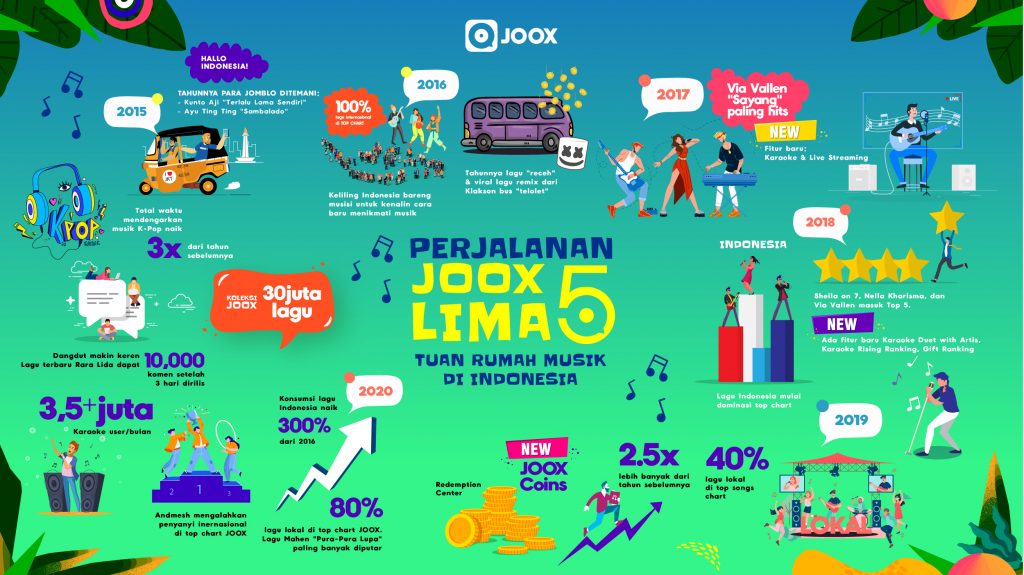 JOOX Perayaan 5 Tahun
