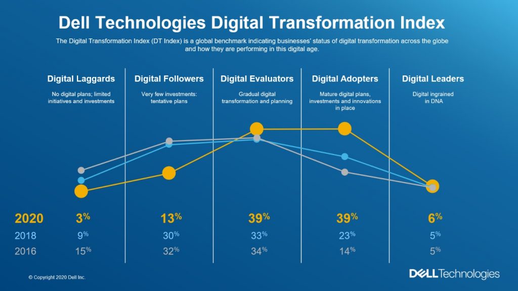 Digital Transformation Index 3.0