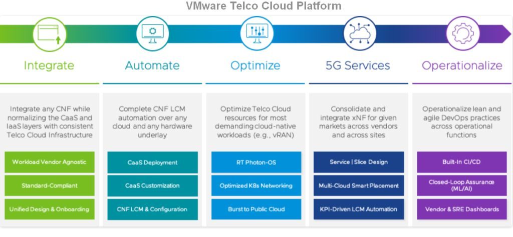 VMware Telco Cloud