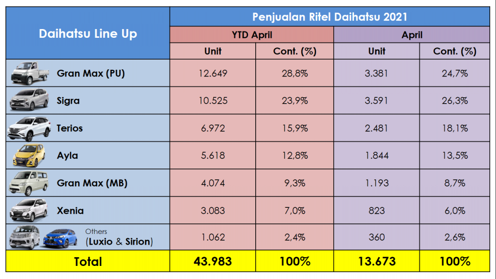 Penjualan Daihatsu per Model pada dan Hingga April 2021
