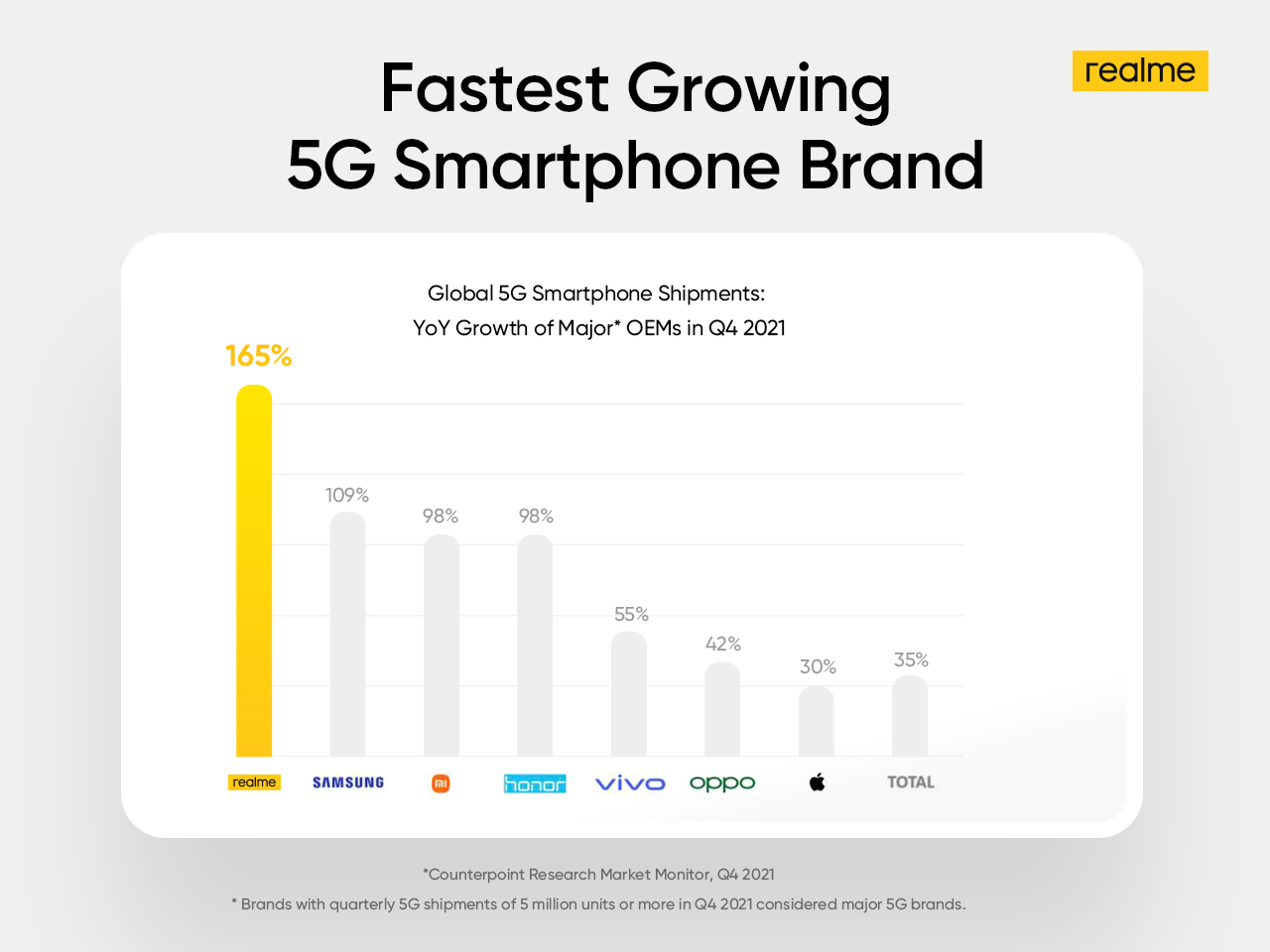 Fastest Growing 5G Smartphone Brand