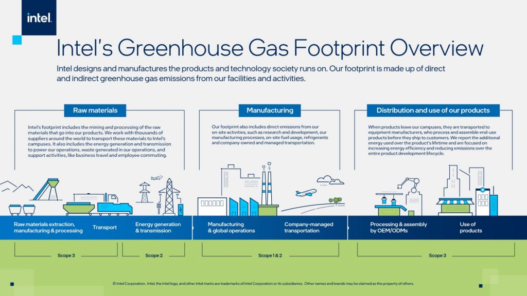 Intel Greenhouse Gas Footprint Infographic