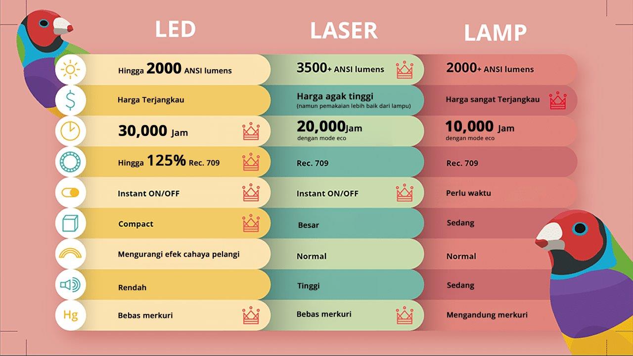 LED vs LASER vs LAMP