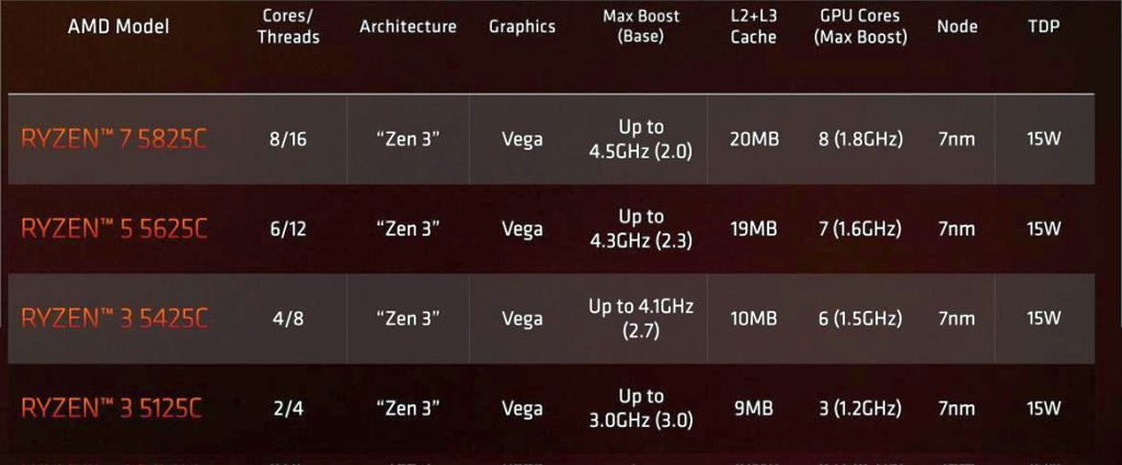 AMD Ryzen C series for chromebook 01