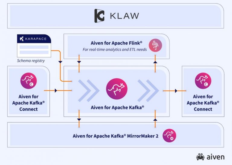 Aiven Rilis Ekosistem Streaming Berbasis Open Source untuk Apache Kafka