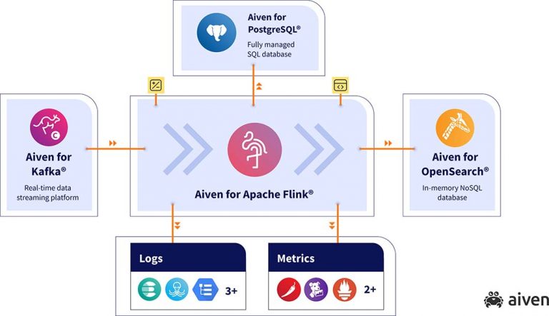 Aiven Umumkan Tersedianya Aiven for Apache Flink Yang Pertama Dijalankan di Cloud