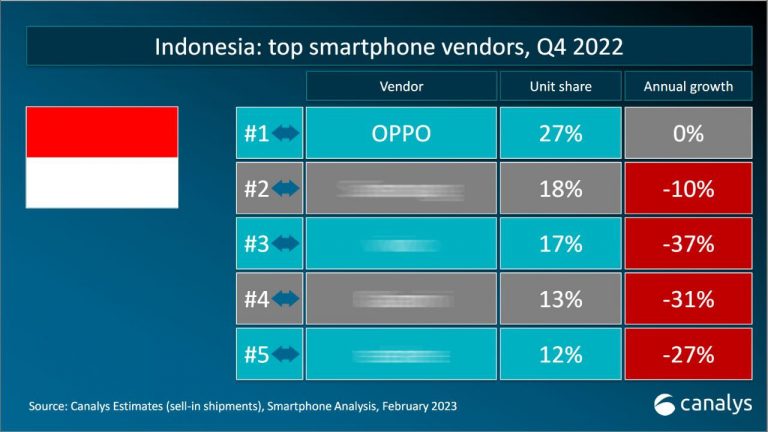 OPPO Kembali Pimpin Pasar Smartphone Indonesia pada Q4 2022