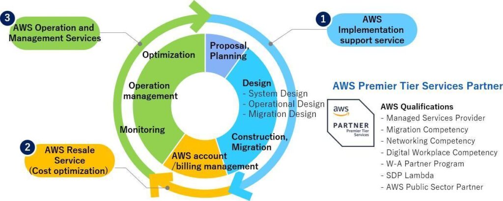 TokaiCom AWS Premier Tier Partners