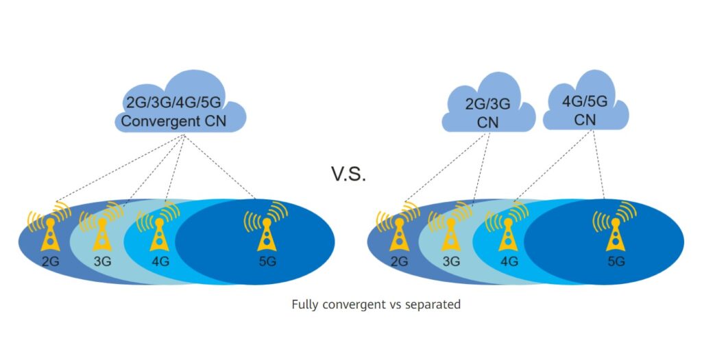 Fully convergent vs separated