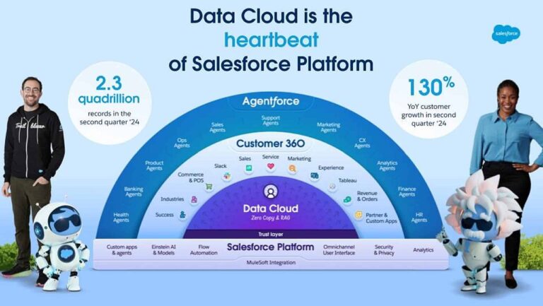 Salesforce Hadirkan Inovasi Baru pada Solusi Data Cloud yang didukung AI untuk Tingkatkan Pengalaman Pelanggan