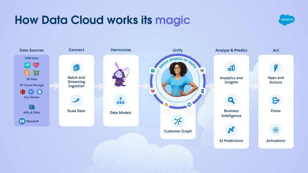 Salesforce Data Cloud 04