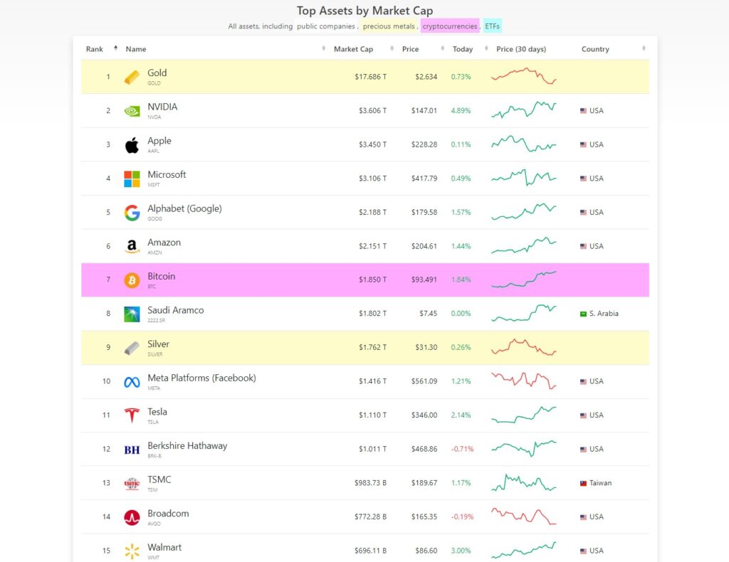 Top assets by market cap