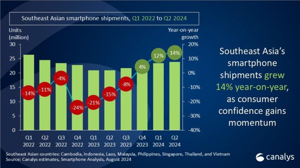 iPhoen sales in SEA Canalys