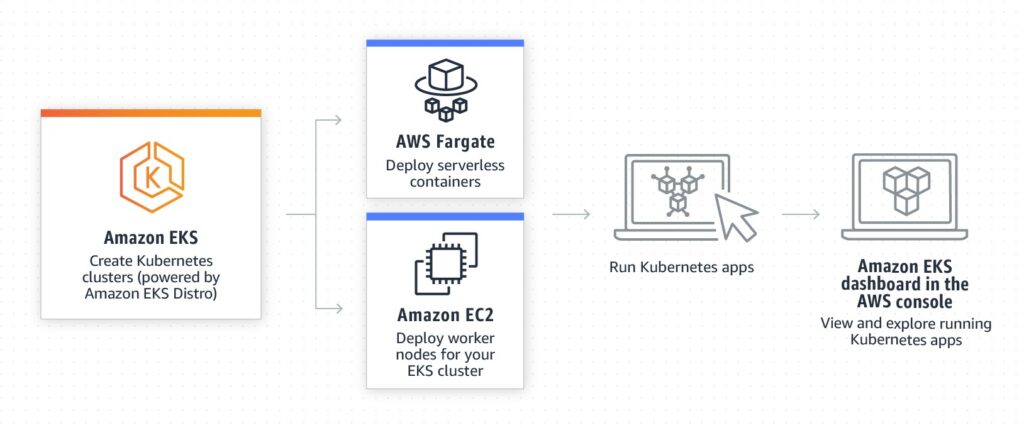 Grab AWS 01 Amazon EKS