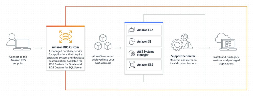 Grab AWS 02 Amazon RDS