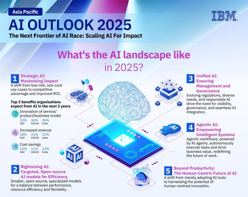 AI Outlook 2025