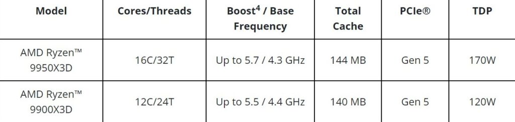 AMD Ryzen 9950X3D dan Ryzen 9900X3D table