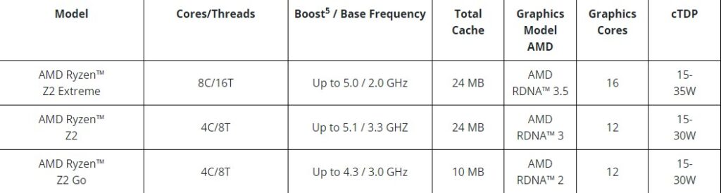 AMD Ryzen Z2